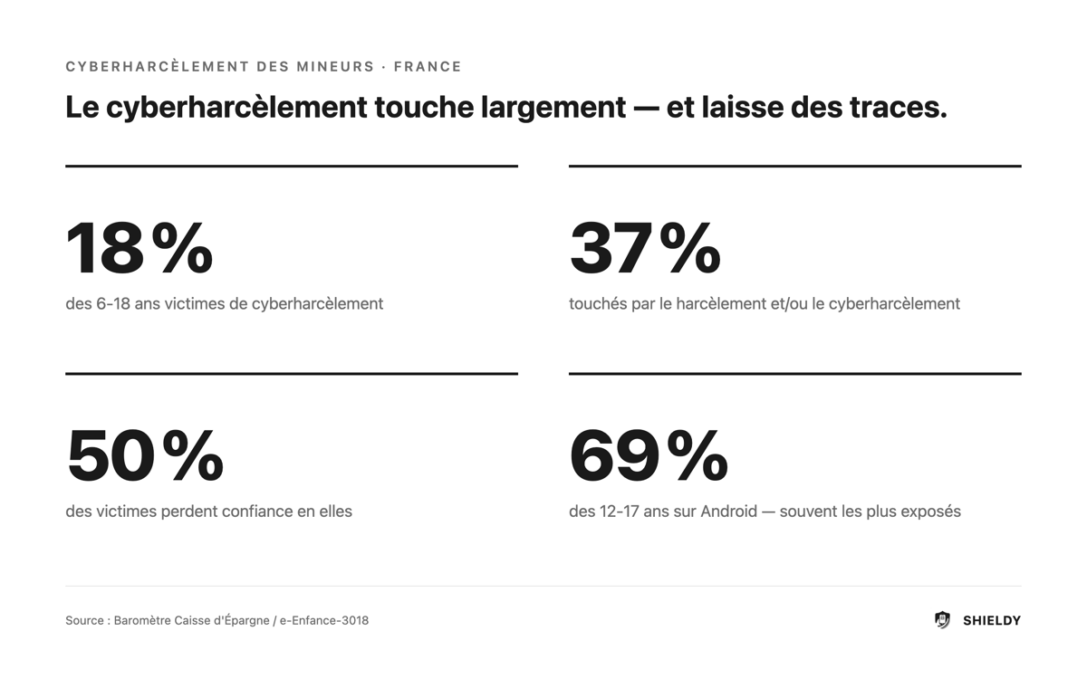 Cyberharcèlement des mineurs en France : 18 % victimes, 37 % touchés, 50 % perdent confiance, 69 % sur Android