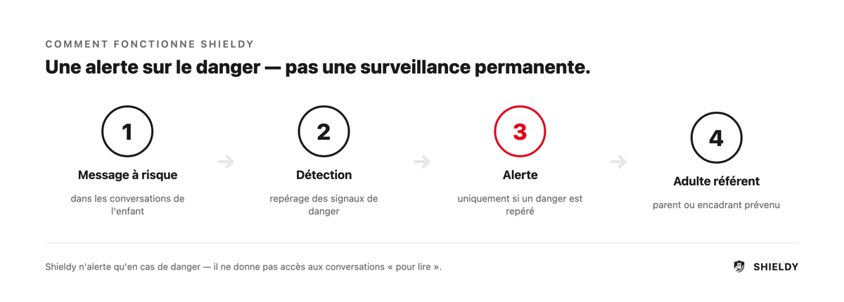 Comment fonctionne Shieldy : message à risque, détection, alerte, adulte référent