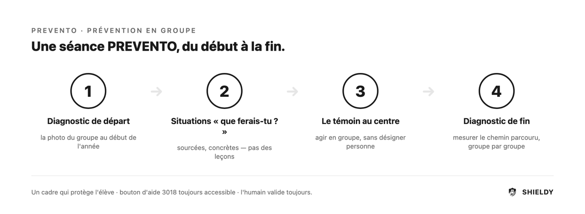 Une séance PREVENTO : diagnostic de départ, situations « que ferais-tu ? », le témoin au centre, diagnostic de fin